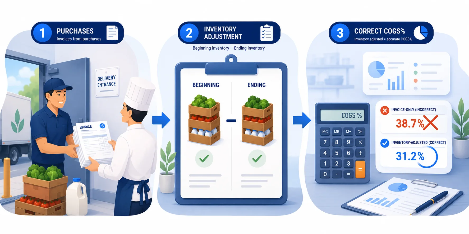 How to Calculate Restaurant Food Cost Percentage (And Why Most Operators Get It Wrong)