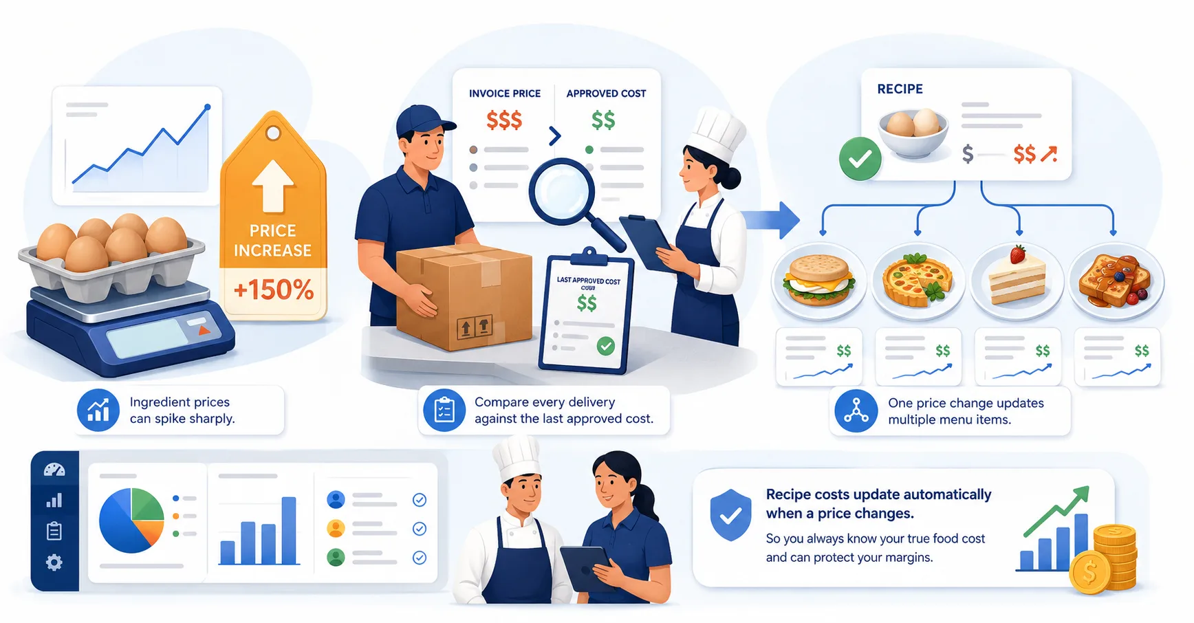 Restaurant Food Inflation: How to Protect Margin When Ingredient Prices Spike